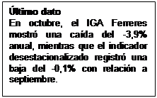Cuadro de texto: Último dato
En octubre, el IGA Ferreres mostró una caída del -3,9% anual, mientras que el indicador  desestacionalizado registró una baja del -0,1% con relación a septiembre.
