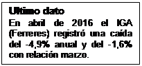 Cuadro de texto: Último dato
En abril de 2016 el IGA (Ferreres) registró una caída del -4,9% anual y del -1,6% con relación marzo.

