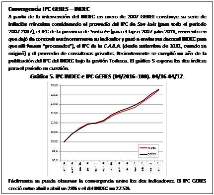 Cuadro de texto: Convergencia IPC GERES – INDEC
A partir de la intervención del INDEC en enero de 2007 GERES construye su serie de inflación minorista considerando el promedio del IPC de San Luis (para todo el período 2007-2017), el IPC de la provincia de Santa Fe (para el lapso 2007-julio 2011, momento en que dejó de construir autónomamente su indicador y pasó a enviar sus datos al INDEC para que allí fueran “procesados”), el IPC de la C.A.B.A. (desde setiembre de 2012, cuando se originó) y el promedio de consultoras privadas. Recientemente se cumplió un año de la publicación del IPC del INDEC bajo la gestión Todesca. El gráfico 5 expone los dos índices para el período en cuestión.
Gráfico 5. IPC INDEC e IPC GERES (04/2016=100). 04/16-04/17.
 
Fácilmente se puede observar la convergencia entre los dos indicadores. El IPC GERES creció entre abril y abril un 28% y el del INDEC un 27,5%.



